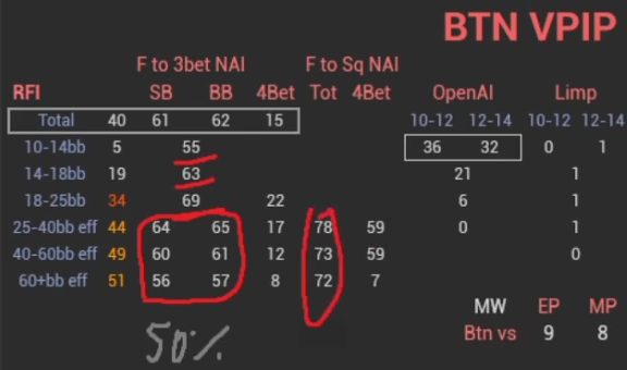 BTN의 스퀴즈 폴드와 딥스택 폴드를 각각 묶은 화면.