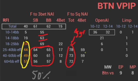 BTN의 RFI와 3벳 폴드 표시를 함께 보는 비교 표.