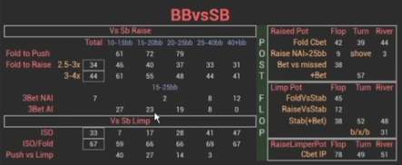 BB 대 SB의 실제 풀 통계에서 아이소 레이즈와 올인 빈도를 확인.