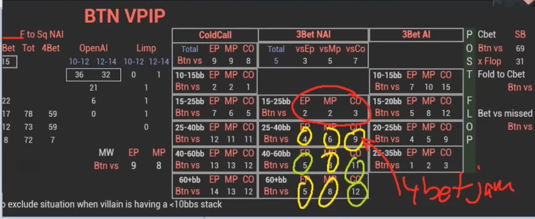 BTN 통계에 강사가 직접 쓴 4bet jam 필기와 색 표시.