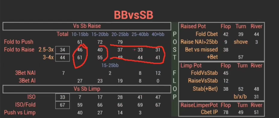 BB 대 SB 풀 통계의 레이즈 상대 폴드 행을 깊이별로 표시.