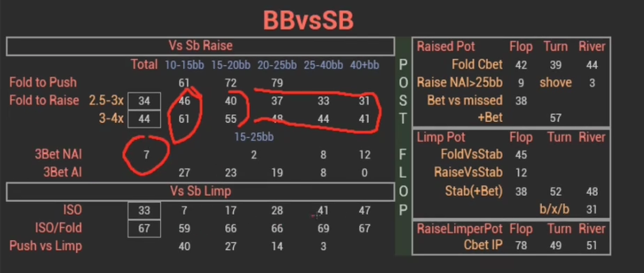 BB 대 SB 통계에서 낮은 논올인 3벳 합계에도 빨간 원 표시.