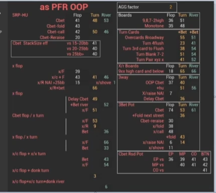 왼쪽 미드 스테이크와 오른쪽 로우 스테이크의 PFR OOP 통계 비교