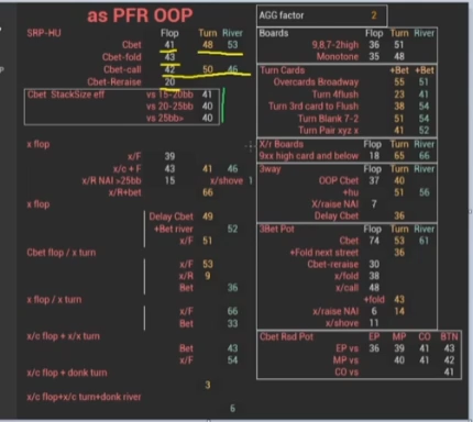 유효스택별 플롭 C-bet 수치를 묶은 초록 표시