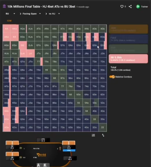 BU vs HJ의 3B 5.0bb 필터. 낮은 키커의 Kx·Qx와 Ax 패턴을 확인한다.