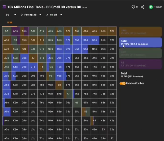 같은 BTN 응답의 Fold 필터. 약 40% 폴드라는 설명에 대응한다.