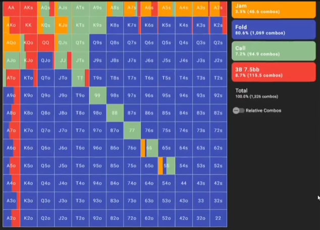 SB Facing Open vs BU ICM. 3B 7.5bb 8.7%, Jam 3.5%, Call 7.2%로 구분된 대응표.