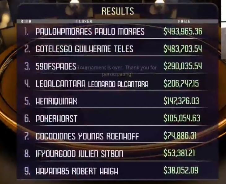 최종 결과표. Paulohpmoraes 우승과 GoTelesGO 준우승이 표시된다.