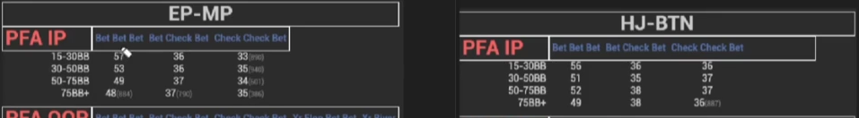 PFA IP의 Bet Bet Bet 열을 스택 구간별로 비교하는 화면.