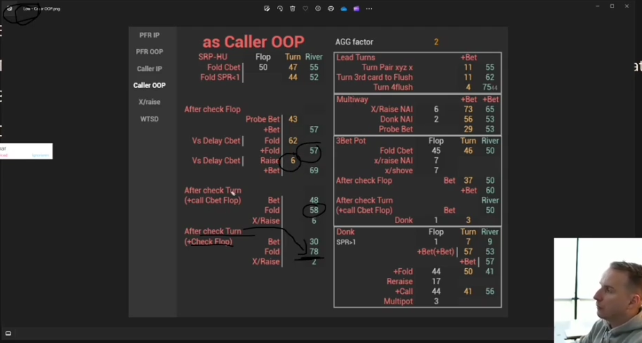 로우 스테이크 데이터의 Caller OOP 표. 턴 딜레이 베팅과 체크 이후 리버 폴드 항목을 원본 필기로 표시했다.
